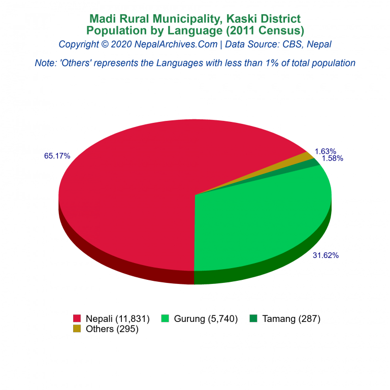 Population by Language Chart of Madi Rural Municipality