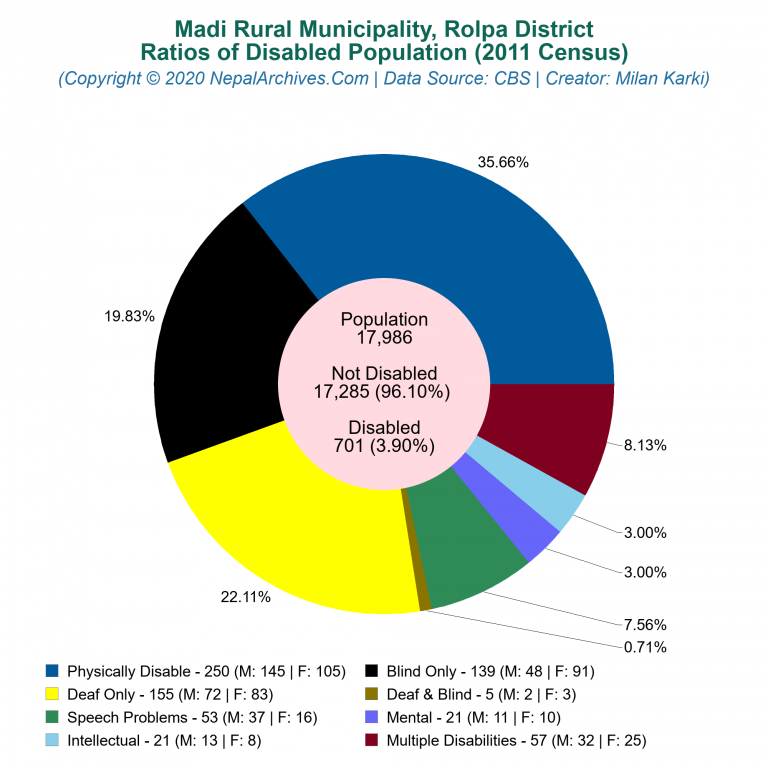 Disabled Population Charts of Madi Rural Municipality