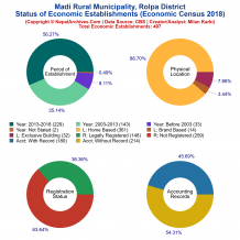 Madi Rural Municipality (Rolpa) | Economic Census 2018
