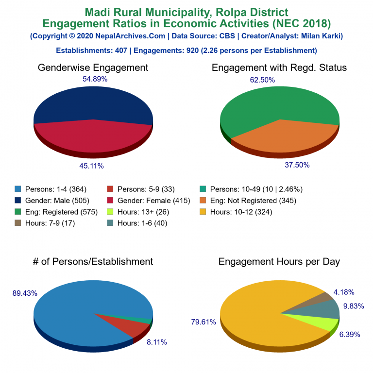 NEC 2018 Economic Engagements Charts of Madi Rural Municipality