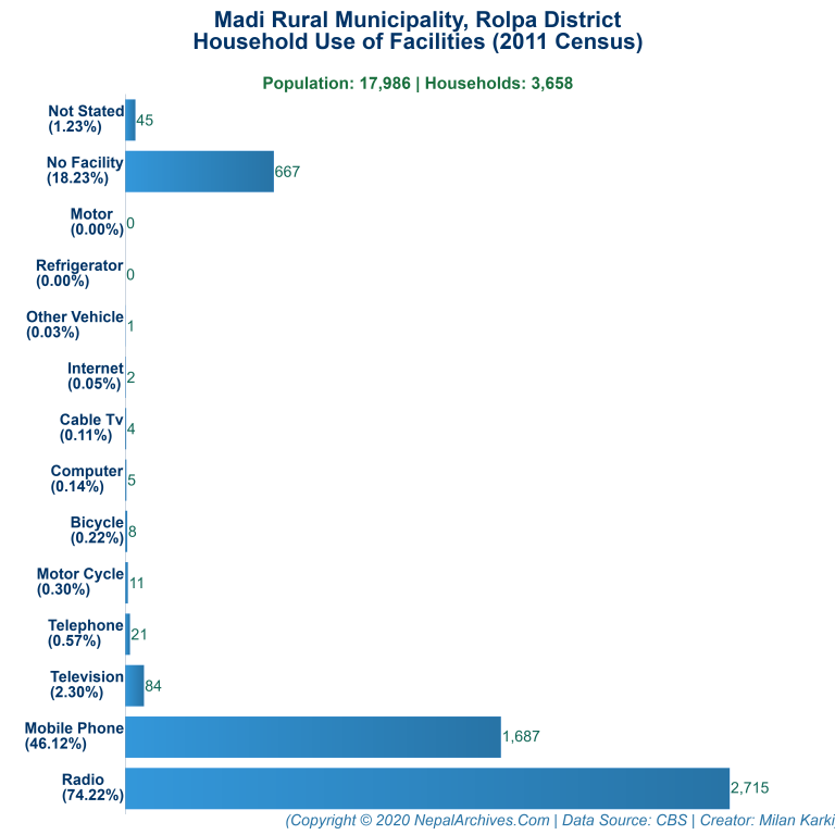 Household Facilities Bar Chart of Madi Rural Municipality