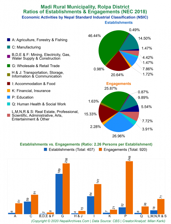 Economic Activities by NSIC Charts of Madi Rural Municipality