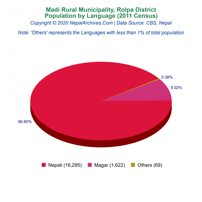 Population by Language Chart of Madi Rural Municipality
