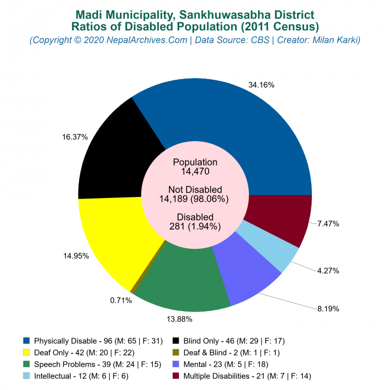 Disabled Population Charts of Madi Municipality
