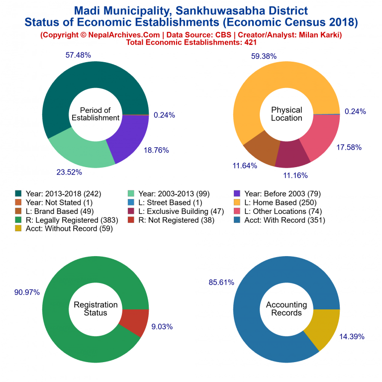 NEC 2018 Economic Establishments Charts of Madi Municipality