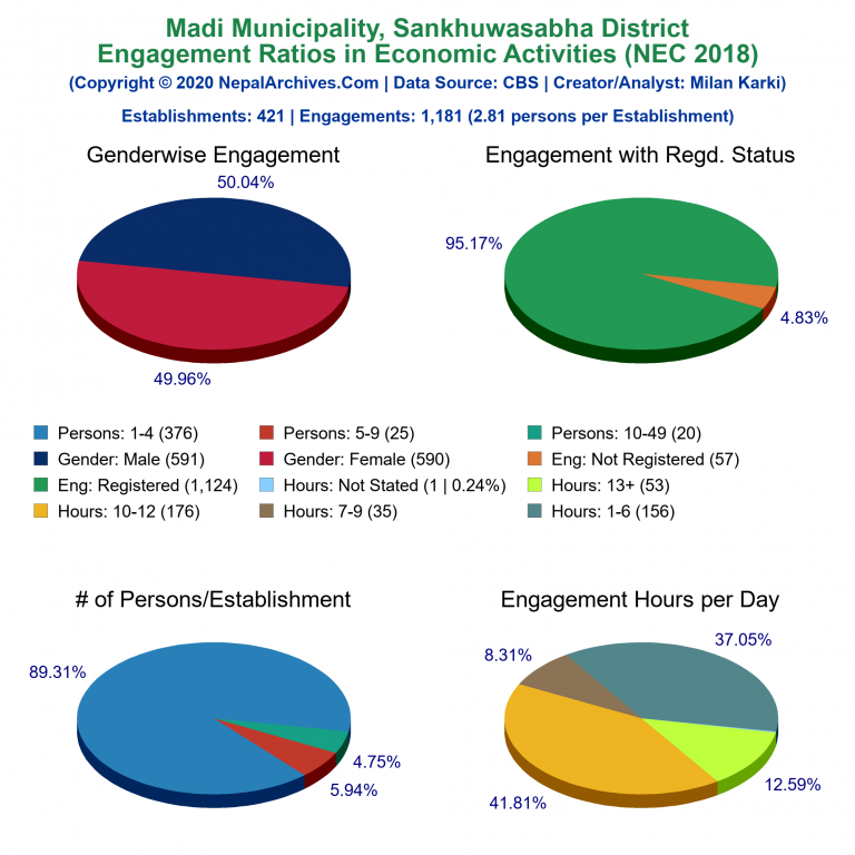 NEC 2018 Economic Engagements Charts of Madi Municipality