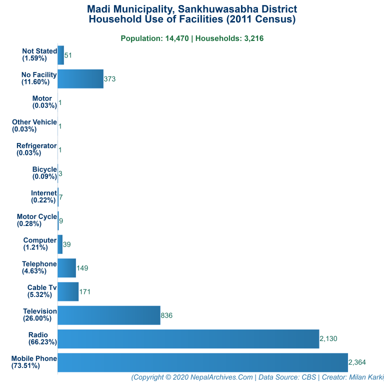 Household Facilities Bar Chart of Madi Municipality