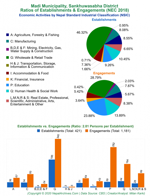 Economic Activities by NSIC Charts of Madi Municipality