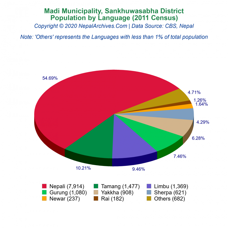 Population by Language Chart of Madi Municipality