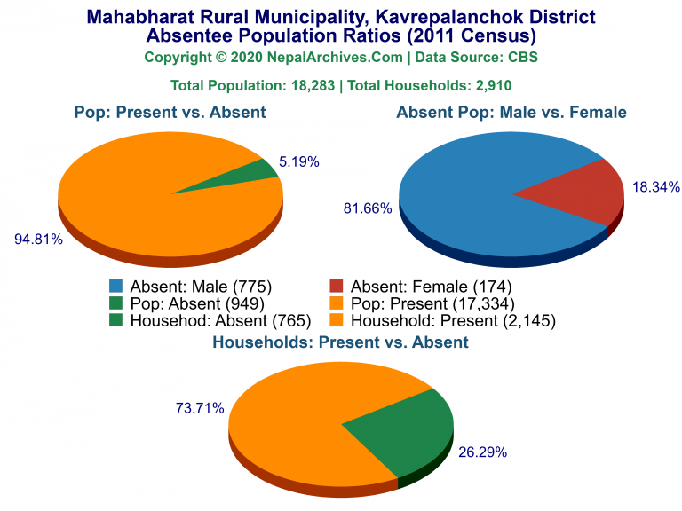 Ansentee Population Pie Charts of Mahabharat Rural Municipality