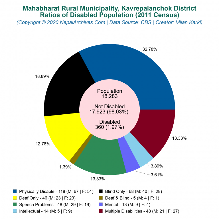 Disabled Population Charts of Mahabharat Rural Municipality