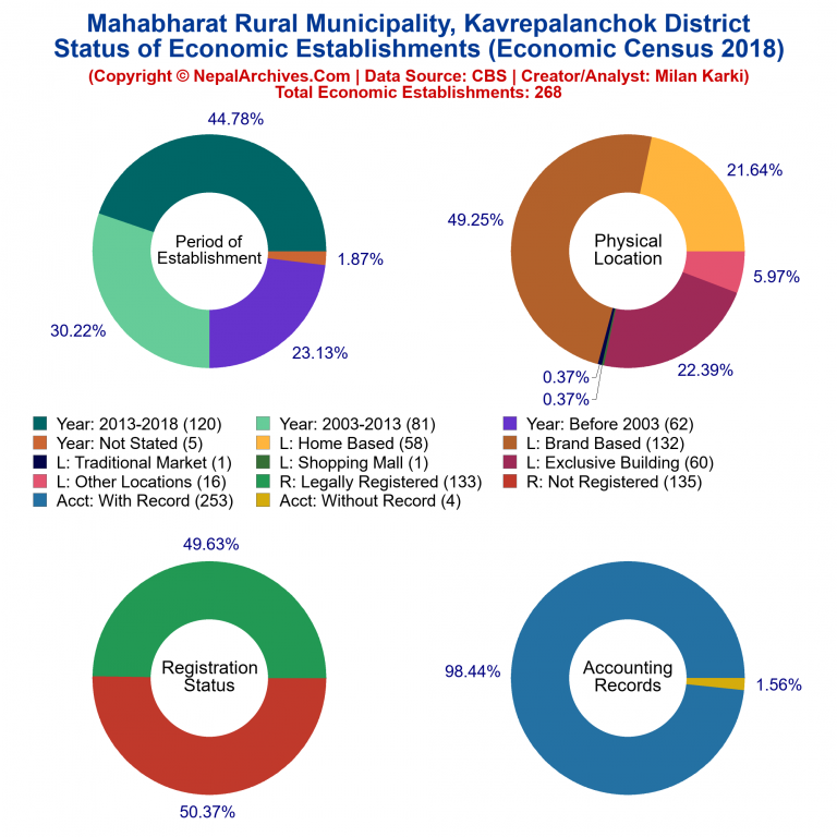 NEC 2018 Economic Establishments Charts of Mahabharat Rural Municipality