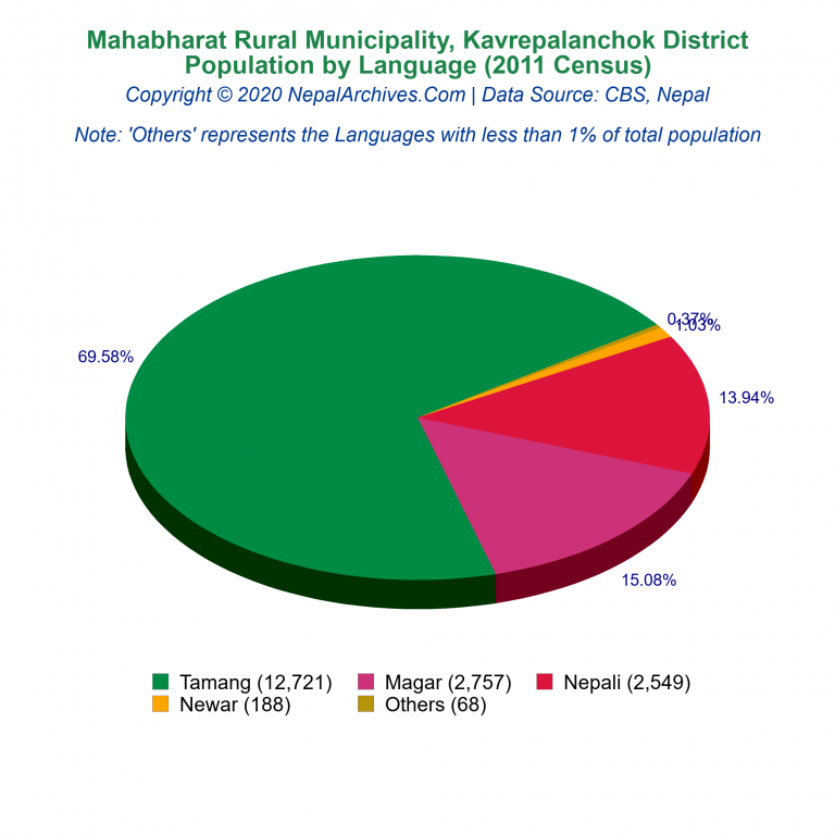 Population by Language Chart of Mahabharat Rural Municipality