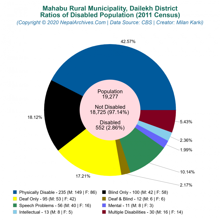 Disabled Population Charts of Mahabu Rural Municipality
