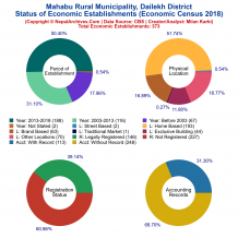 Mahabu Rural Municipality (Dailekh) | Economic Census 2018