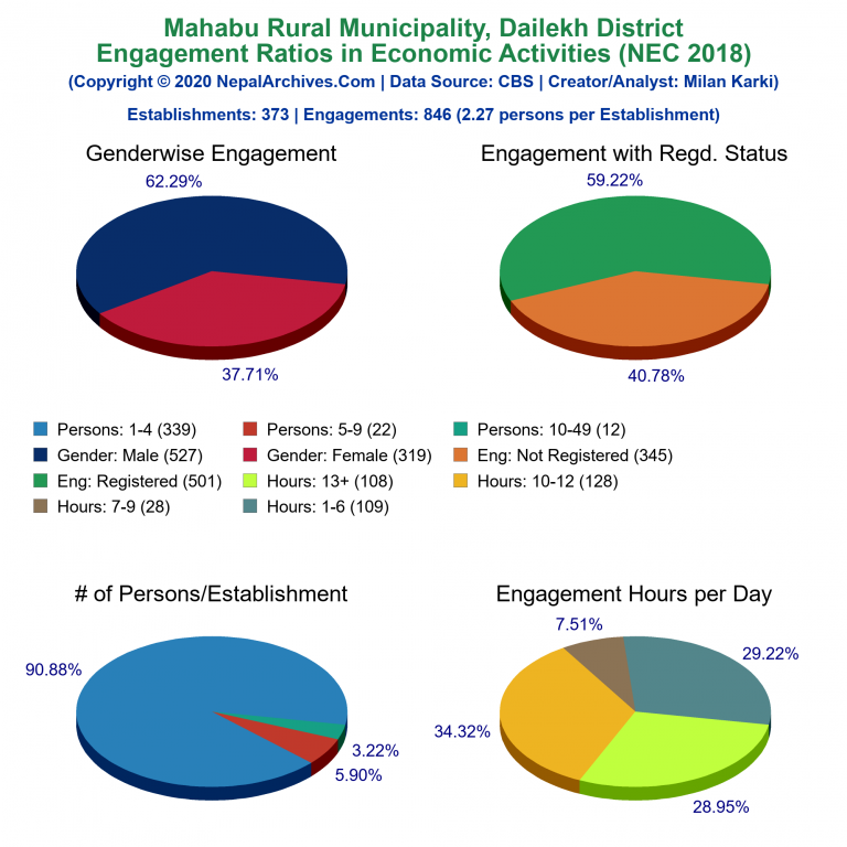 NEC 2018 Economic Engagements Charts of Mahabu Rural Municipality