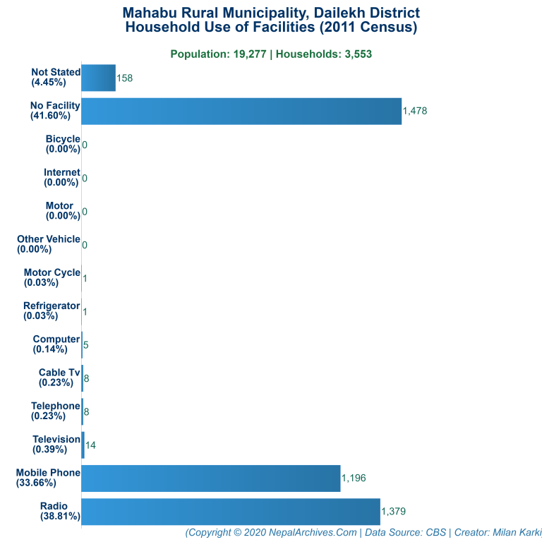 Household Facilities Bar Chart of Mahabu Rural Municipality