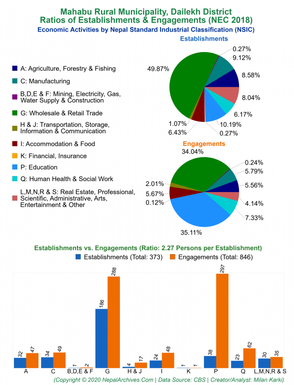 Economic Activities by NSIC Charts of Mahabu Rural Municipality