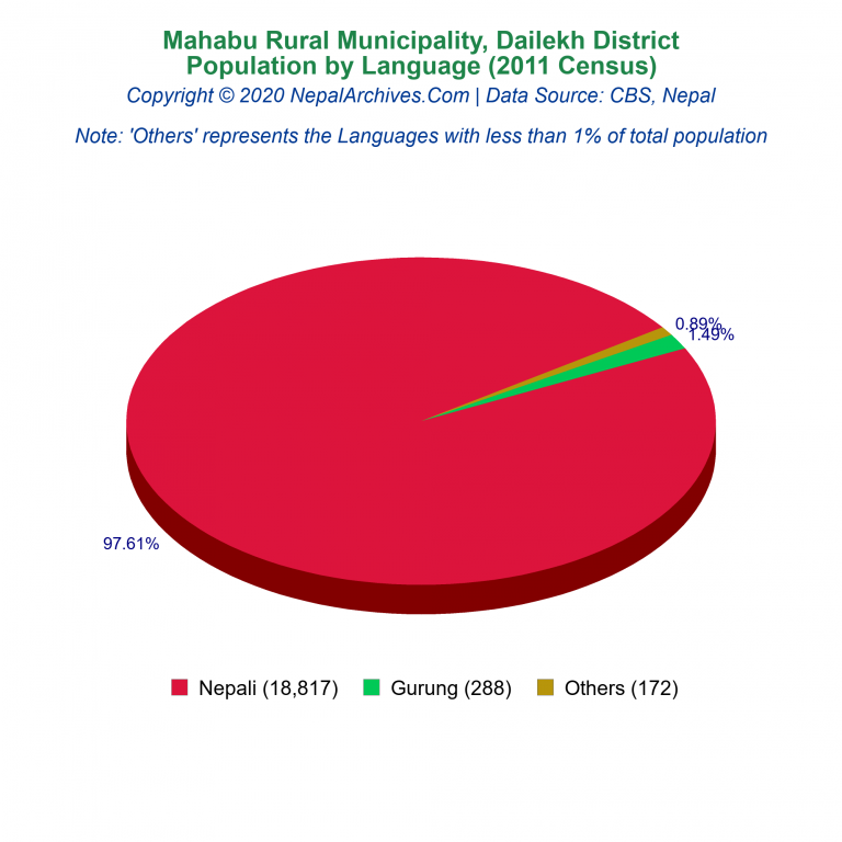 Population by Language Chart of Mahabu Rural Municipality