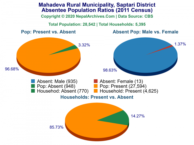 Ansentee Population Pie Charts of Mahadeva Rural Municipality