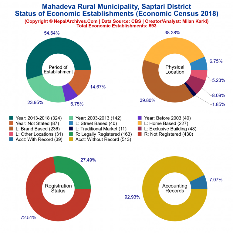 NEC 2018 Economic Establishments Charts of Mahadeva Rural Municipality