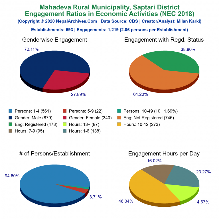 NEC 2018 Economic Engagements Charts of Mahadeva Rural Municipality