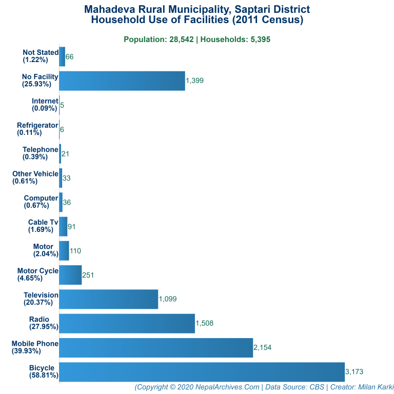 Household Facilities Bar Chart of Mahadeva Rural Municipality