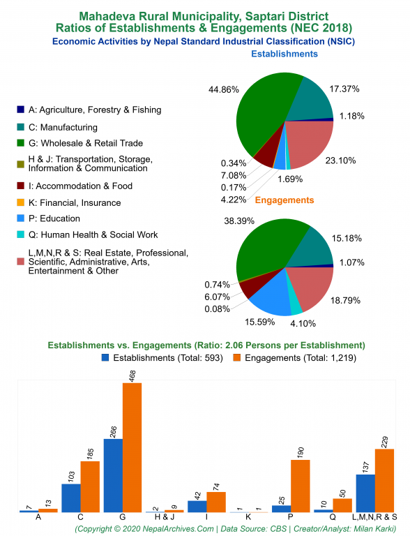 Economic Activities by NSIC Charts of Mahadeva Rural Municipality