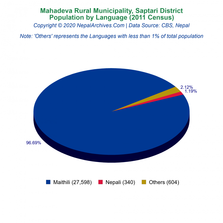 Population by Language Chart of Mahadeva Rural Municipality