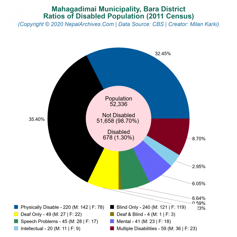 Disabled Population Charts of Mahagadimai Municipality