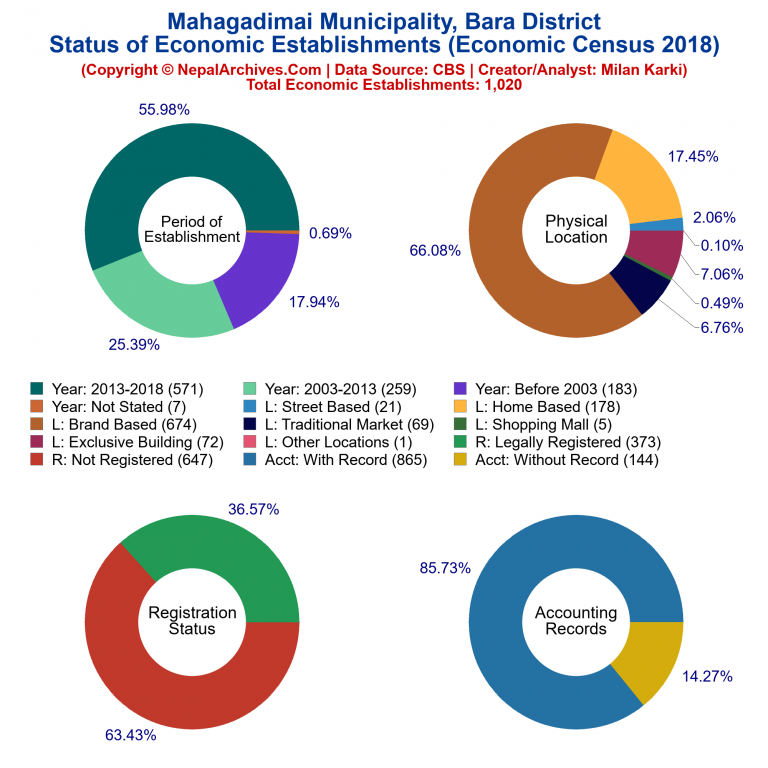 NEC 2018 Economic Establishments Charts of Mahagadimai Municipality