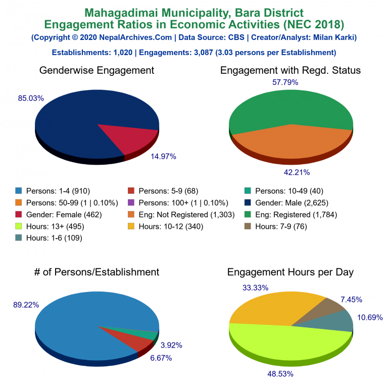 NEC 2018 Economic Engagements Charts of Mahagadimai Municipality