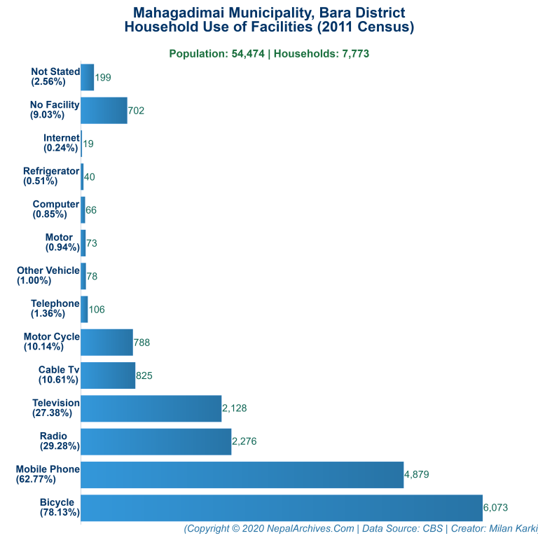 Household Facilities Bar Chart of Mahagadimai Municipality