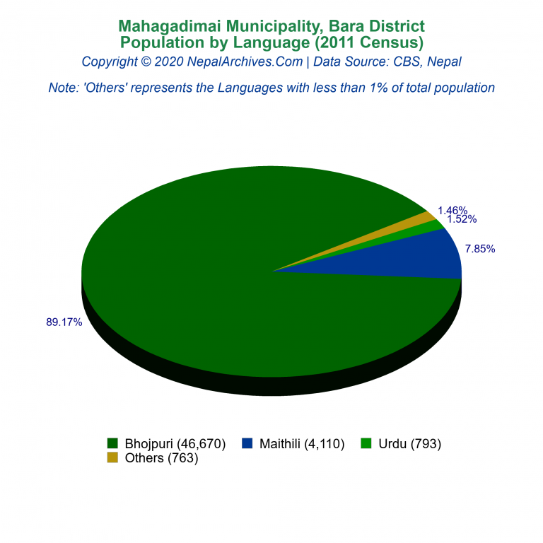 Population by Language Chart of Mahagadimai Municipality