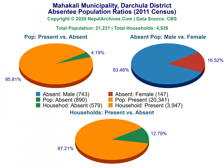 Ansentee Population Pie Charts of Mahakali Municipality