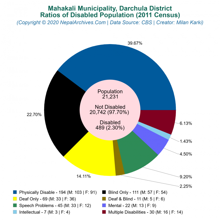 Disabled Population Charts of Mahakali Municipality