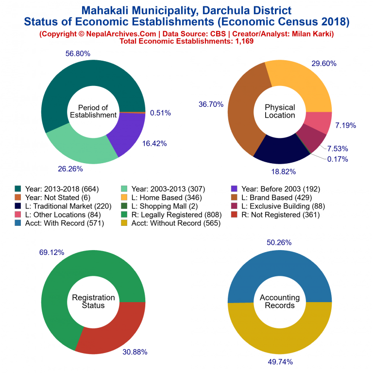 NEC 2018 Economic Establishments Charts of Mahakali Municipality