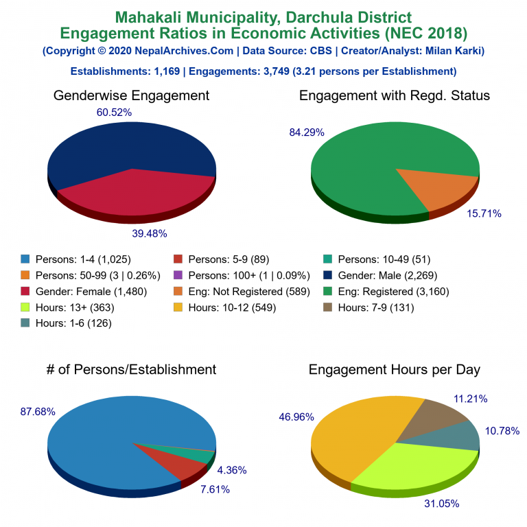 NEC 2018 Economic Engagements Charts of Mahakali Municipality