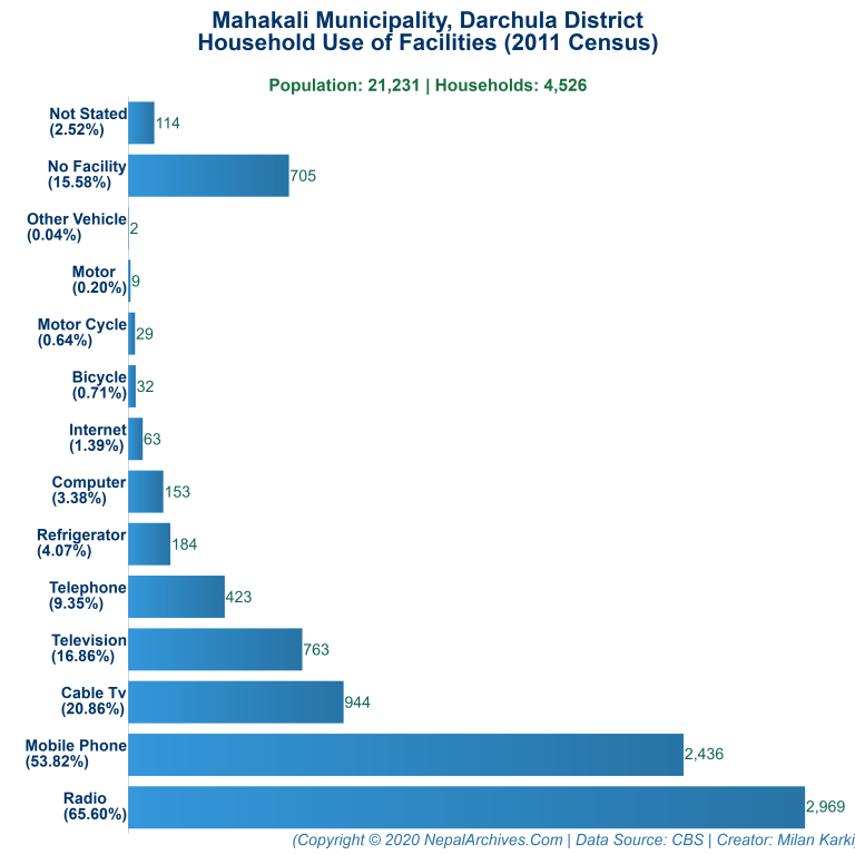 Household Facilities Bar Chart of Mahakali Municipality