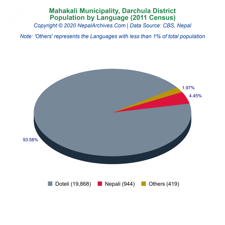 Population by Language Chart of Mahakali Municipality