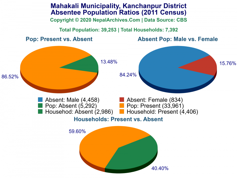 Ansentee Population Pie Charts of Mahakali Municipality