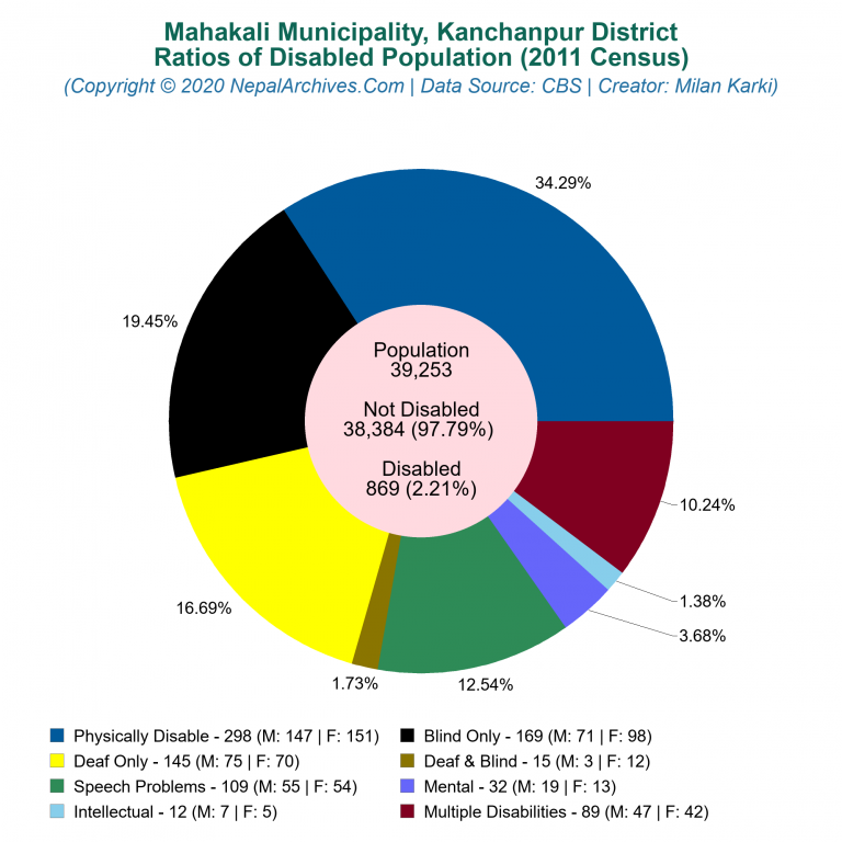 Disabled Population Charts of Mahakali Municipality