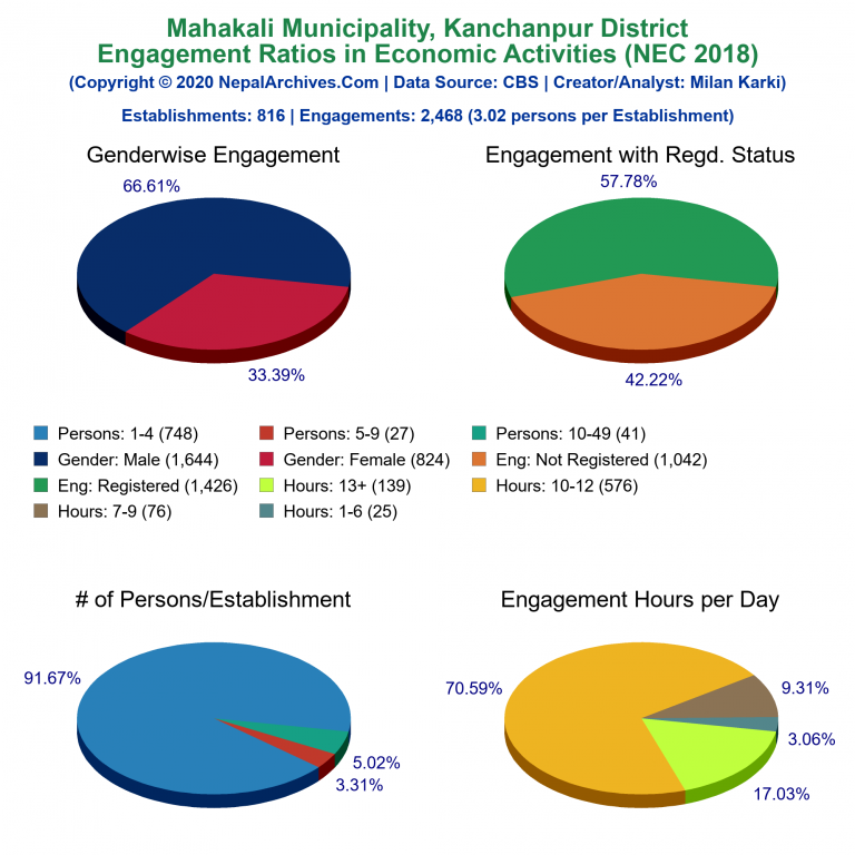 NEC 2018 Economic Engagements Charts of Mahakali Municipality