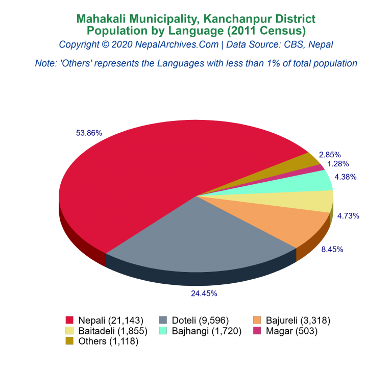 Population by Language Chart of Mahakali Municipality