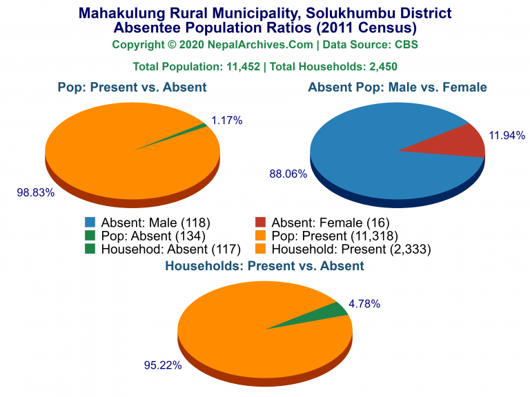 Ansentee Population Pie Charts of Mahakulung Rural Municipality