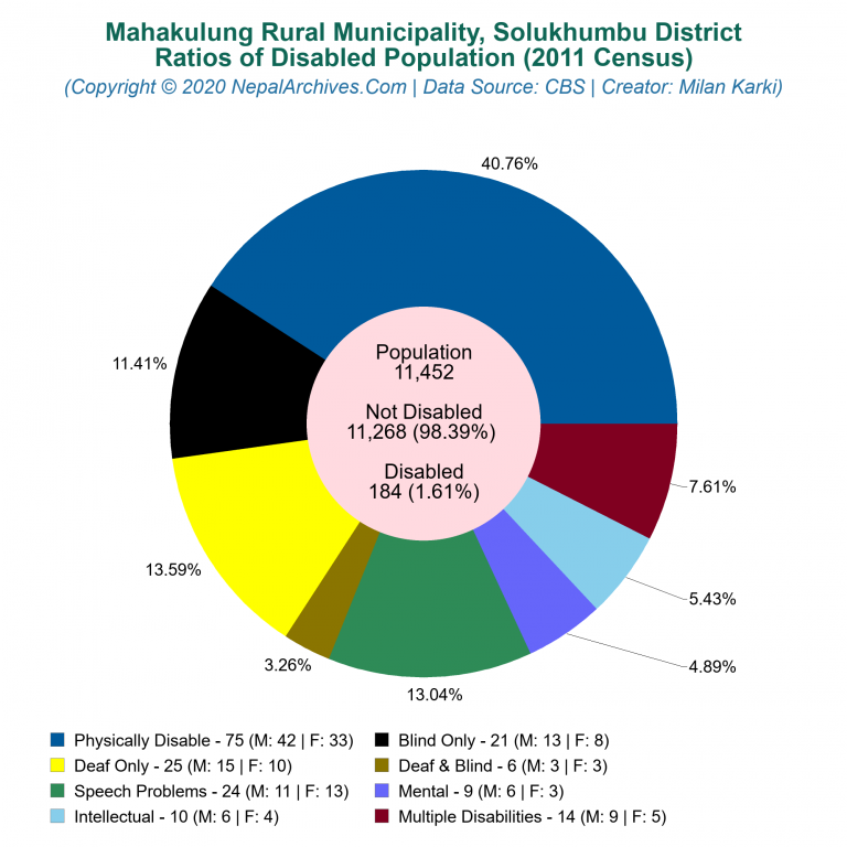 Disabled Population Charts of Mahakulung Rural Municipality