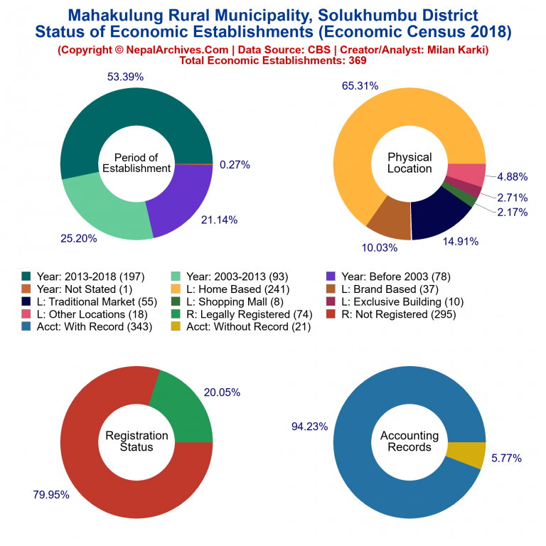 NEC 2018 Economic Establishments Charts of Mahakulung Rural Municipality