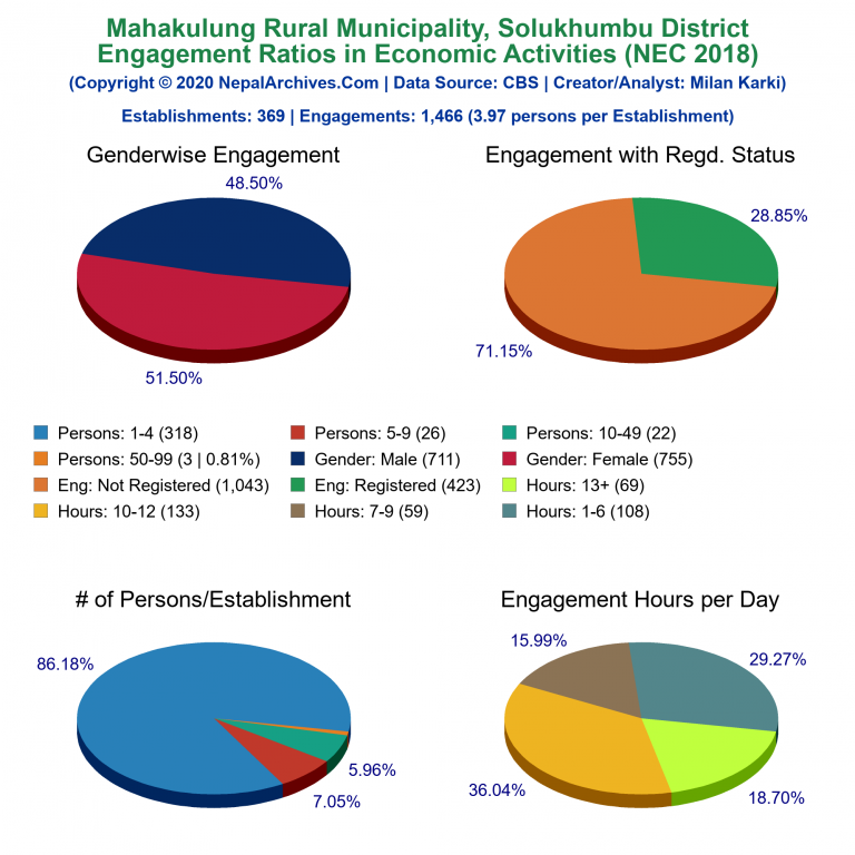NEC 2018 Economic Engagements Charts of Mahakulung Rural Municipality