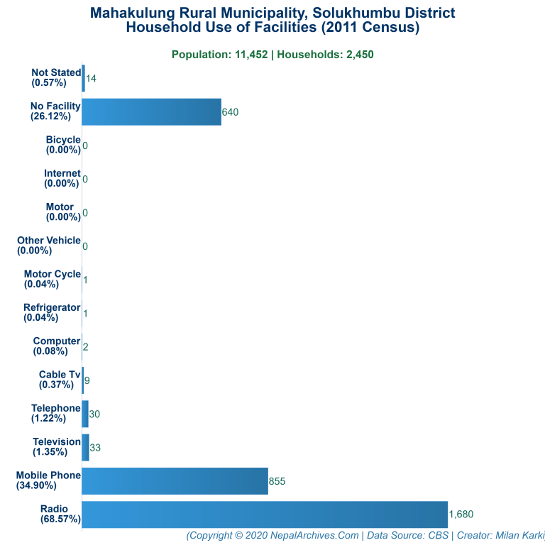 Household Facilities Bar Chart of Mahakulung Rural Municipality