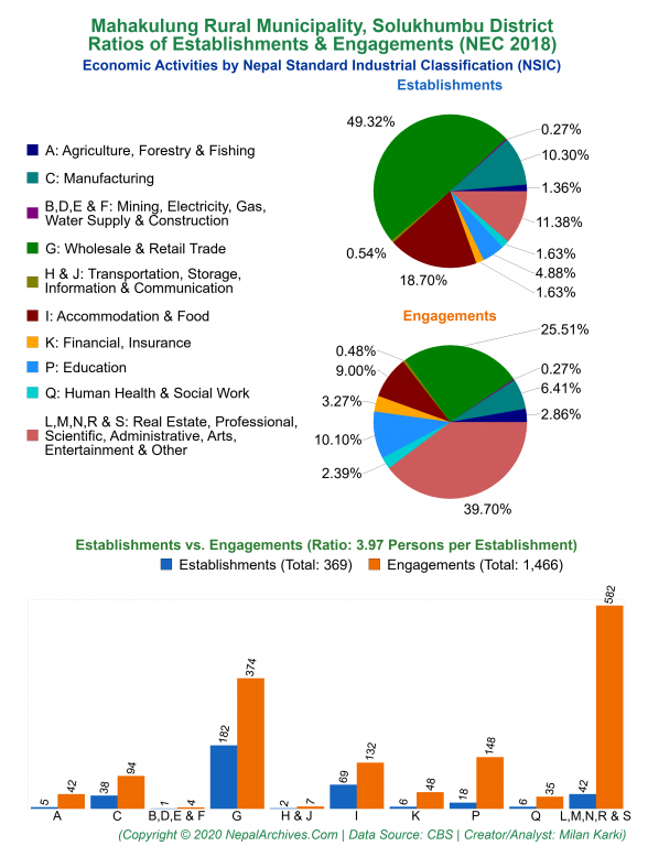 Economic Activities by NSIC Charts of Mahakulung Rural Municipality